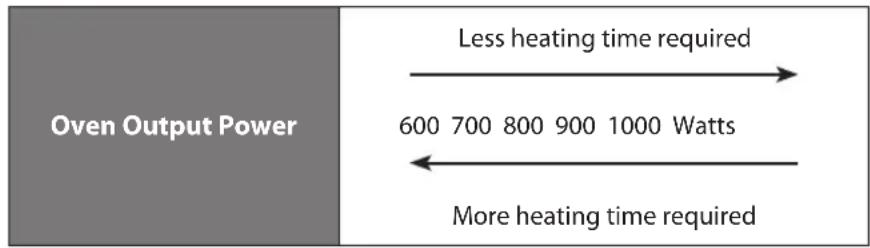 Oven Output Power Less heating time required 600 700 800 900 1000 Watts More heating time required