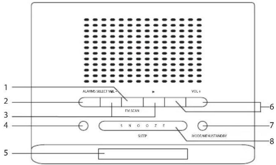 1 2 3 4 5 ALARMS SELECT VOL- FM SCAN S N O O Z E SLEEP VOL + 6 7 MODE/MENUSTANDBY 8