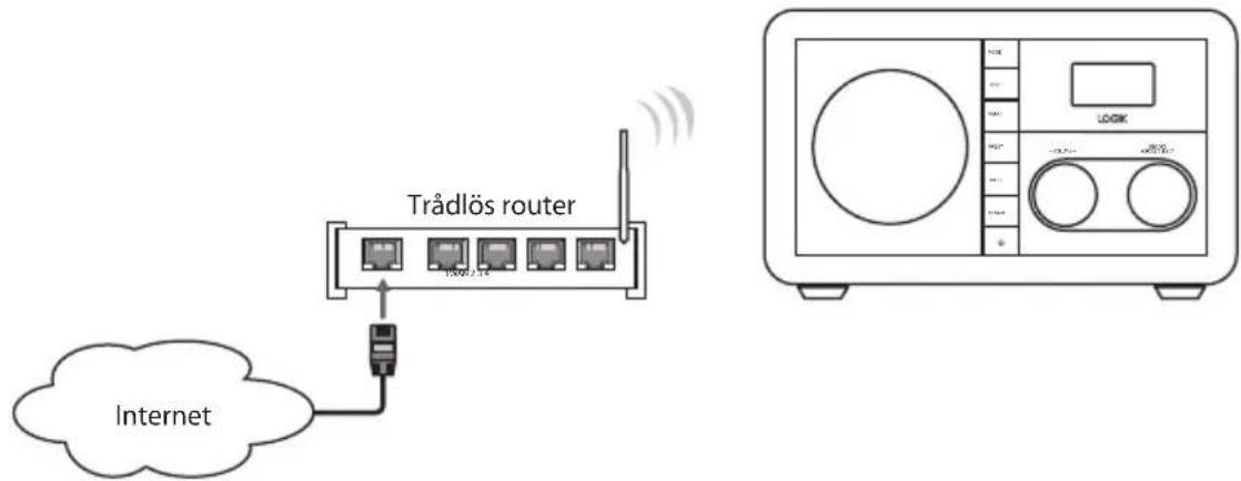 Trådlös router 1500/2.14 Internet LOGK