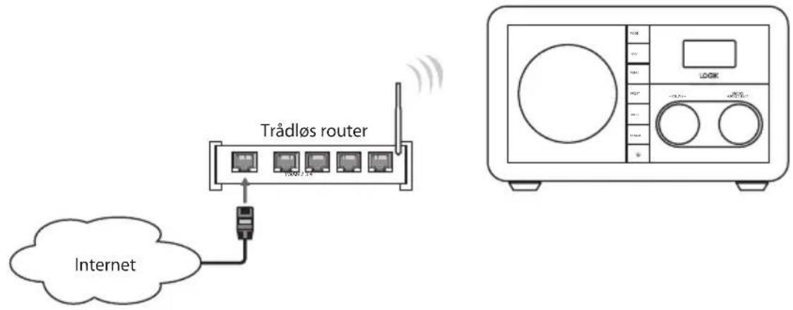 Trådløs router Internet