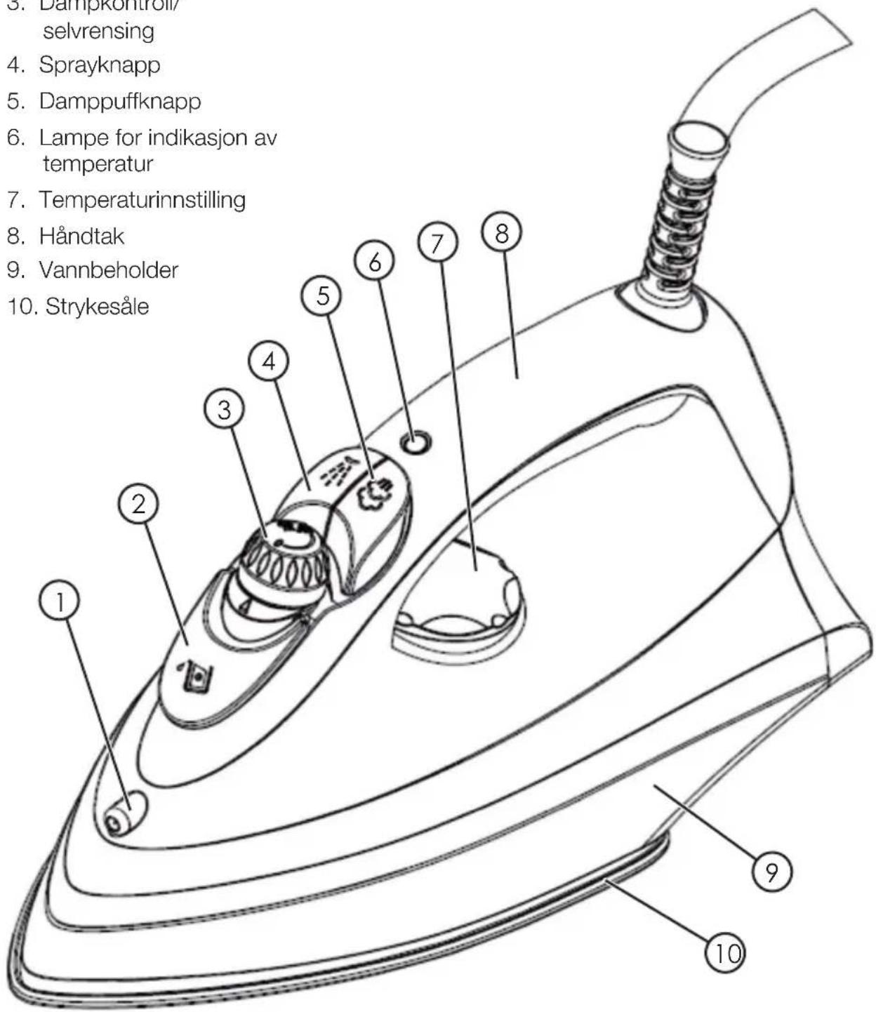 3. Damppkontroll/ selvrensing 4. Sprayknapp 5. Damppuffknapp 6. Lampe for indikasjon av temperatur 7. Temperaturinnstilling 8. Håndtak 9. Vannbeholder 10. Strykesåle