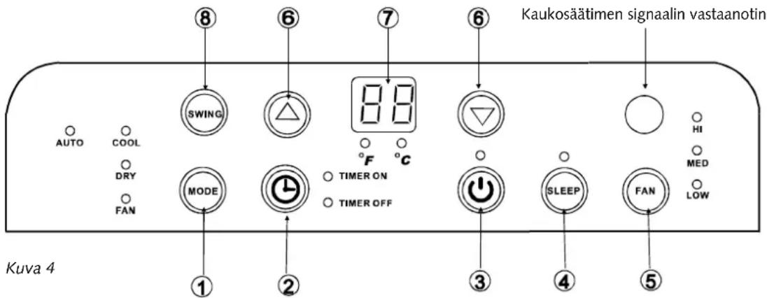 Kaukosäätimen signaalin vastaanotin 8 6 7 6 SWING F °C °F °C MODE TIMER ON TIMER OFF 3 SLEEP FAN HI MED LOW AUTO COOL DRY FAN 1 2 3 4 5 Kuva 4