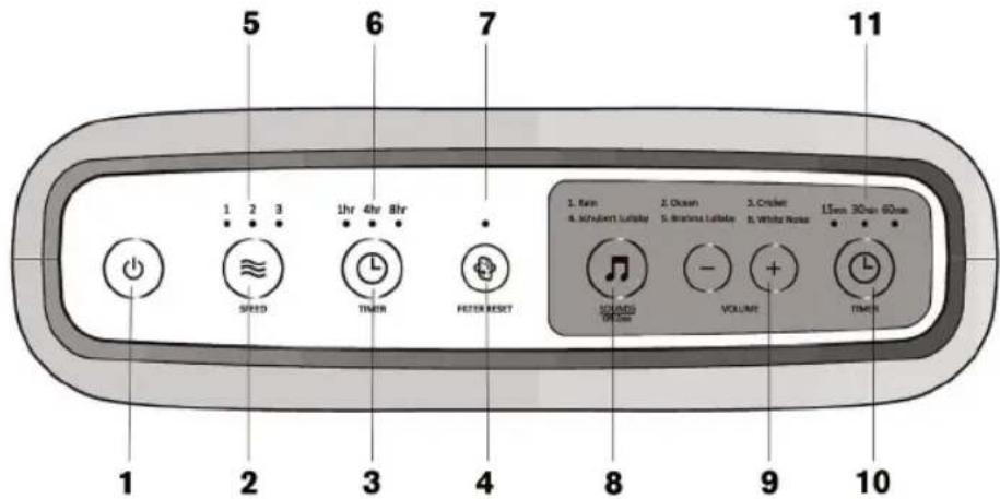 5 6 7 11 1 2 3 1hr 4hr 8hr SPEED TIMER FETER RESET 1. Turn 4. Midlvert Luggage S. Burkola Luggage 2. Ocean 5. White Note 3. Cricket 8. White Note 15min 30min 60min SOUND ON Sun VOLUME TIMER