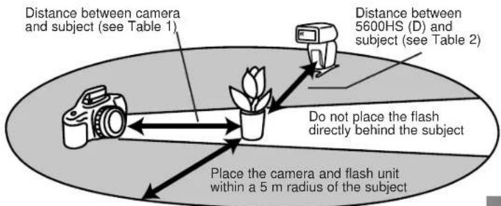 Distance between camera and subject (see Table 1) Distance between 5600HS (D) and subject (see Table 2) Do not place the flash directly behind the subject Place the camera and flash unit within a 5 m radius of the subject