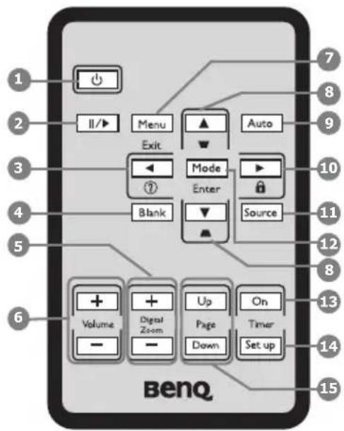 1 2 3 4 5 6 7 8 9 10 11 12 13 14 15 Menu Exit Mode Enter Blank Source Blank Up Page Down On Timer Set up Volume Digital Zoom Up Down BenQ