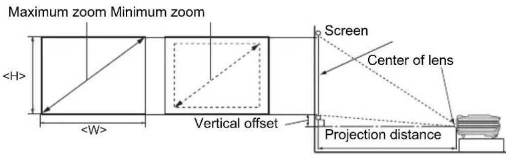 Maximum zoom Minimum zoom Vertical offset Screen Center of lens Projection distance
