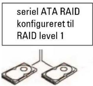 seriel ATA RAID konfigureret til RAID level 1
