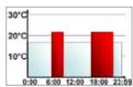 Techno Line TM 3050-RF - Weekly program: Examples - 1