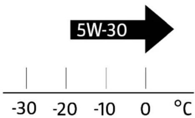 5W-30 -30 -20 -10 0 °C