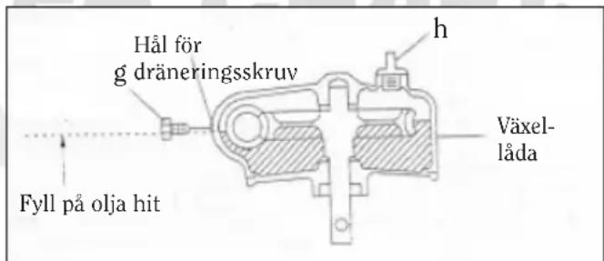 Hål för g dräneringsskruv h Växell- läda Fyll på olja hit