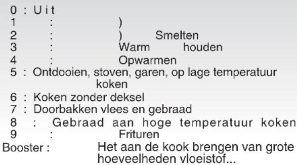 0 : Uit 1 : ) 2 : ) Smelten 3 : Warm houden 4 : Opwarmen 5 : Ontdooien, stoven, garen, op lage temperatuur koken 6 : Koken zonder deksel 7 : Doorbakken vlees en gebraad 8 : Gebraad aan hoge temperatuur koken 9 : Frituren Booster : Het aan de kook brengen van grote hoeveelheden vloeistof...