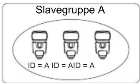 Slavegruppe A ID = A ID = AID = A