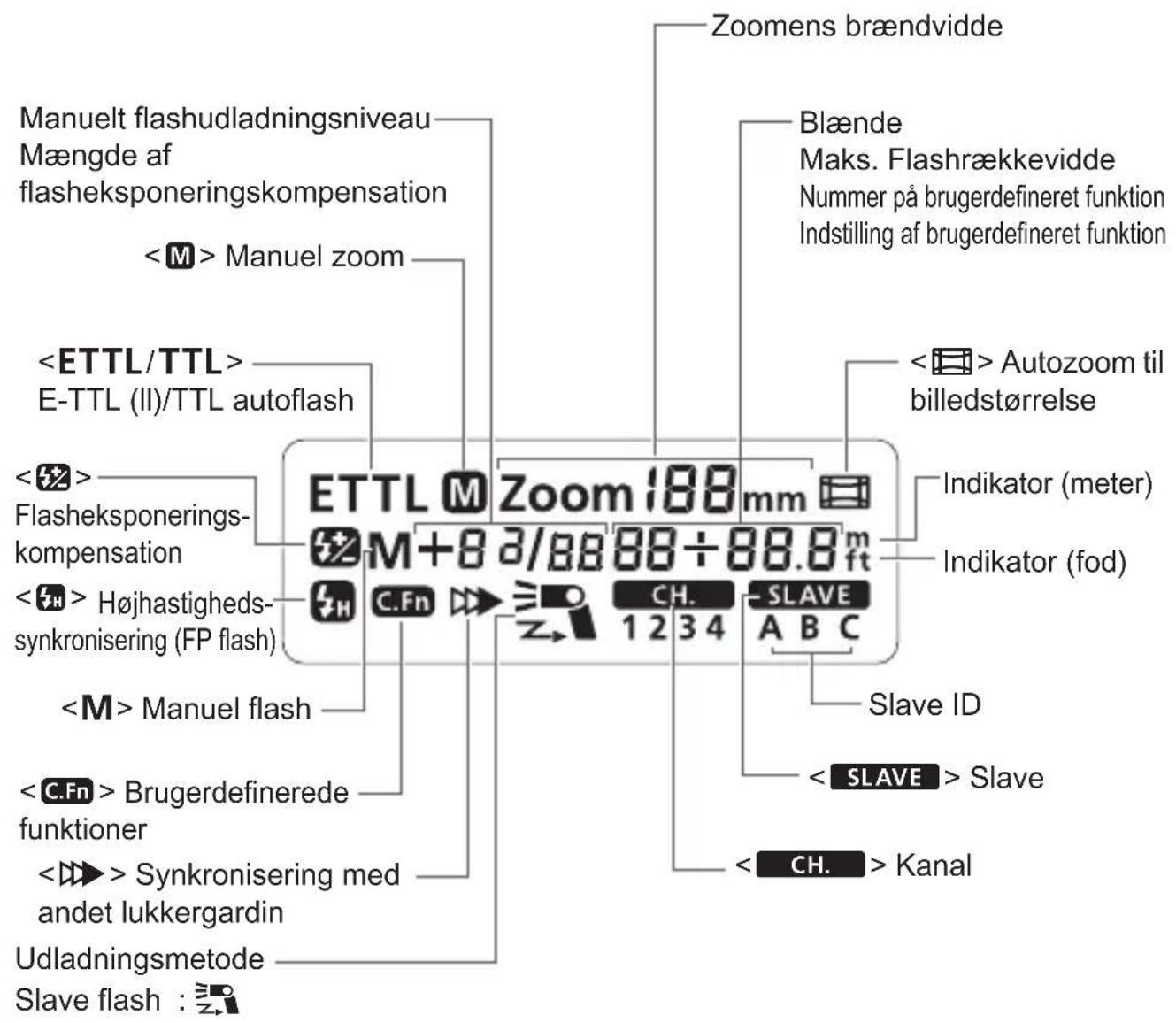 Manuelt flashudladningsniveau Mængde af flasheksponeringskompensation < M > Manuel zoom E-TTL (II)/TTL autoflash < F2> Flasheksponerings- kompensation < F3 > Højhastigheds- synkronisering (FP flash) < M > Manuel flash < C.Fn > Brugerdefinerede funktioner < D>> Synkronisering med andet lukkergardin Udladningsmetode Slave flash : Zoomens brændvidde Blænde Maks. Flashrækkevidde Nummer på brugerdefineret funktion Indstilling af brugerdefineret funktion < F4 > Autozoom til billedstørrelse Indikator (meter) Indikator (fod) SLAVE A B C CH. 1 2 3 4 Slave ID < SLAVE > Slave < CH. > Kanal
