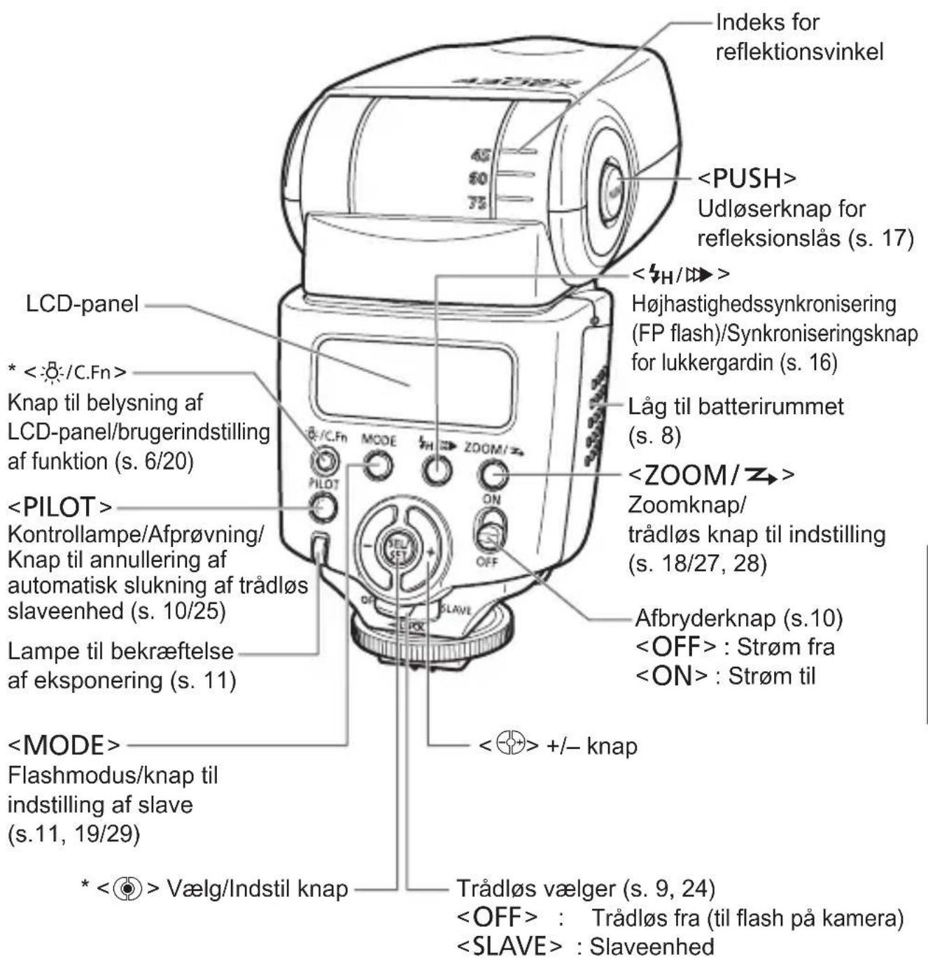 Indeks for reflektionsvinkel Udløserknap for refleksionslås (s. 17) < Højhastighedssynkronisering (FP flash)/Synkroniseringsknap for lukkergardin (s. 16) Låg til batterirummet (s. 8) Zoomknap/ trådløs knap til indstilling (s. 18/27, 28) Afbryderknap (s.10) : Strøm fra : Strøm til Flashmodus/knap til indstilling af slave (s.11, 19/29) * <○> Vælg/Indstil knap Trådløs vælger (s. 9, 24) : Trådløs fra (til flash på kamera) : Slaveenhed