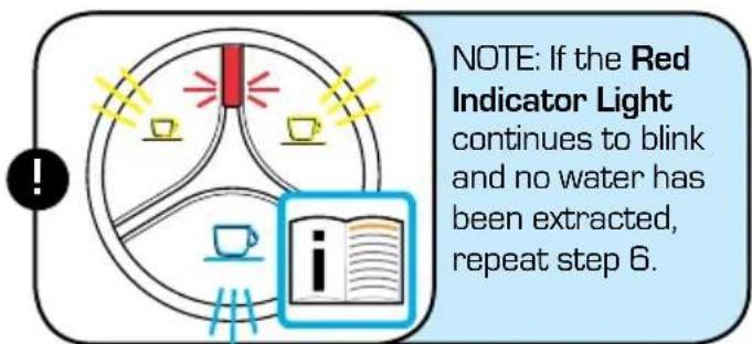 NOTE: If the Red Indicator Light continues to blink and no water has been extracted, repeat step 6.