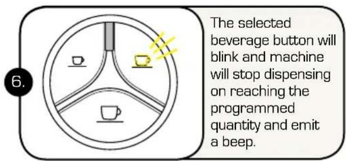 The selected beverage button will blink and machine will stop dispensing on reaching the programmed quantity and emit a beep.