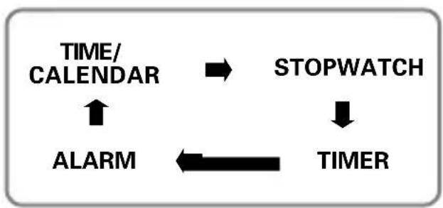 graph TD A["TIME/CALENDAR"] --> B["STOPWATCH"] B --> C["TIMER"] C --> D["ALARM"] D --> A