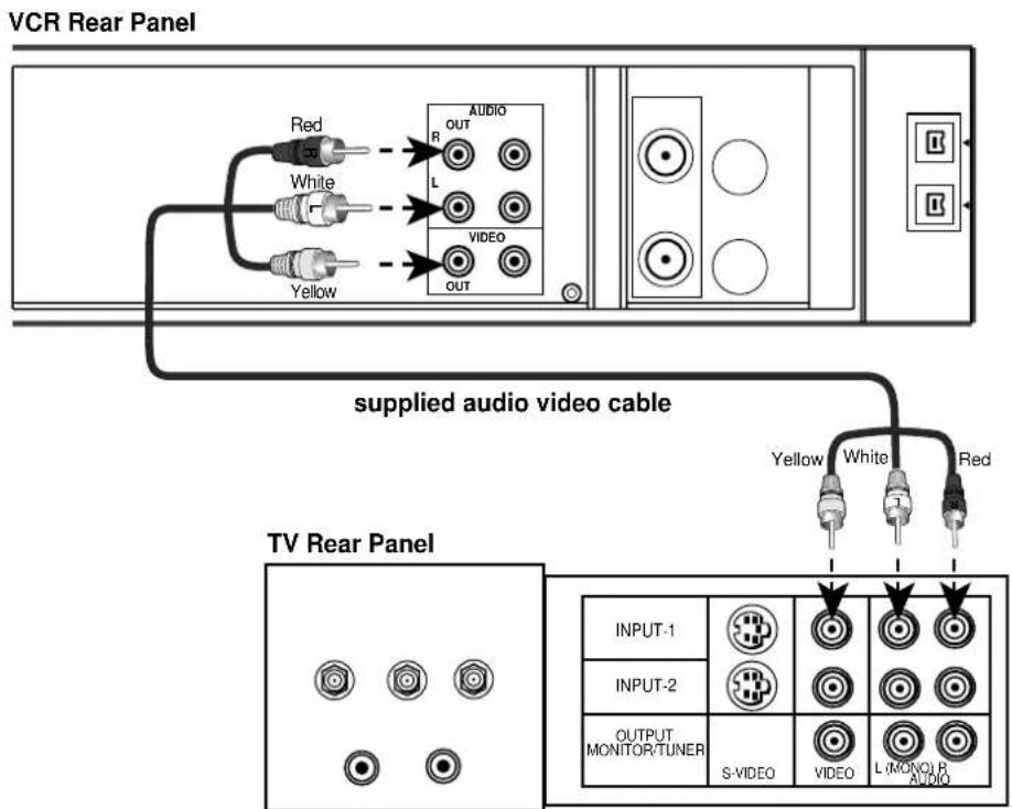 VCR Rear Panel Red White Yellow AUDIO R L VIDEO OUT supplied audio video cable TV Rear Panel INPUT-1 INPUT-2 OUTPUT MONITOR/TUNER S-VIDEO VIDEO L (MONO) R AUDIO