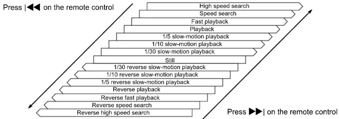 MITSUBISHI HS-HD1100U - Change the playback speed while tape is playing - 4