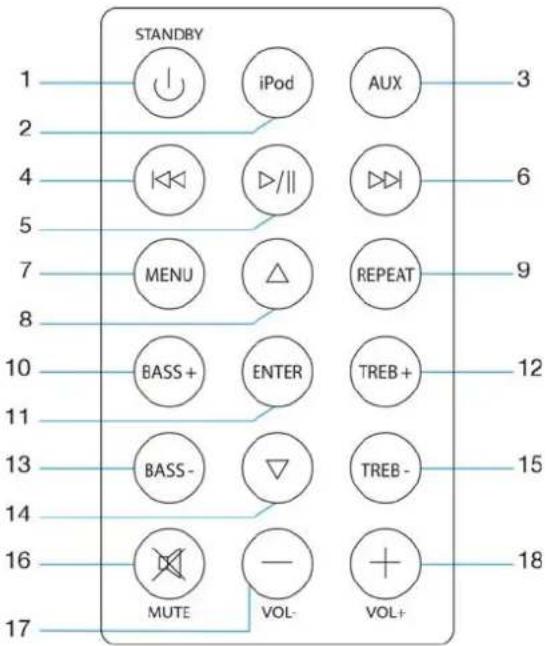 STANDBY 1 ○─↓ iPod AUX 2 ──┐ │ │ │ │ 4 ◀◀ ▷/∥ ▷◀ │ │ │ │ 5 ──MENU △ REPEAT │ │ │ │ 7 │ │ │ │ │ │ │ │ │ │ │ │ │ │ │ │ │ │ │ │ │ │ │ │ │ │ │ │ │ │ │ │ │ │ │ │ │ │ │ │ │ │ │ │ │ │ │ │ │ │ │ │ │ │ │ │ │ │ │ │ │ │ │ │ │ │ │ │ │ │ │ │ │ │ │ │ │ │ │ │ │ │ │ │ │ │ │ │ │ │ │ │ │ │ │ │ │ │ │ │ | 8 ──BASS+ ENTER TREB+ 12 10 ──BASS- ▽ TREB- 15 11 ──MUTE — VOL- VOL+ 18