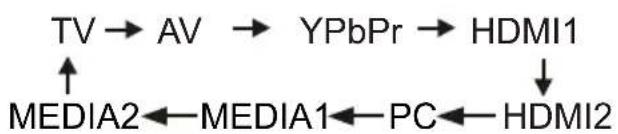Premier TV-5407LED - Selection of Input Mode - 1