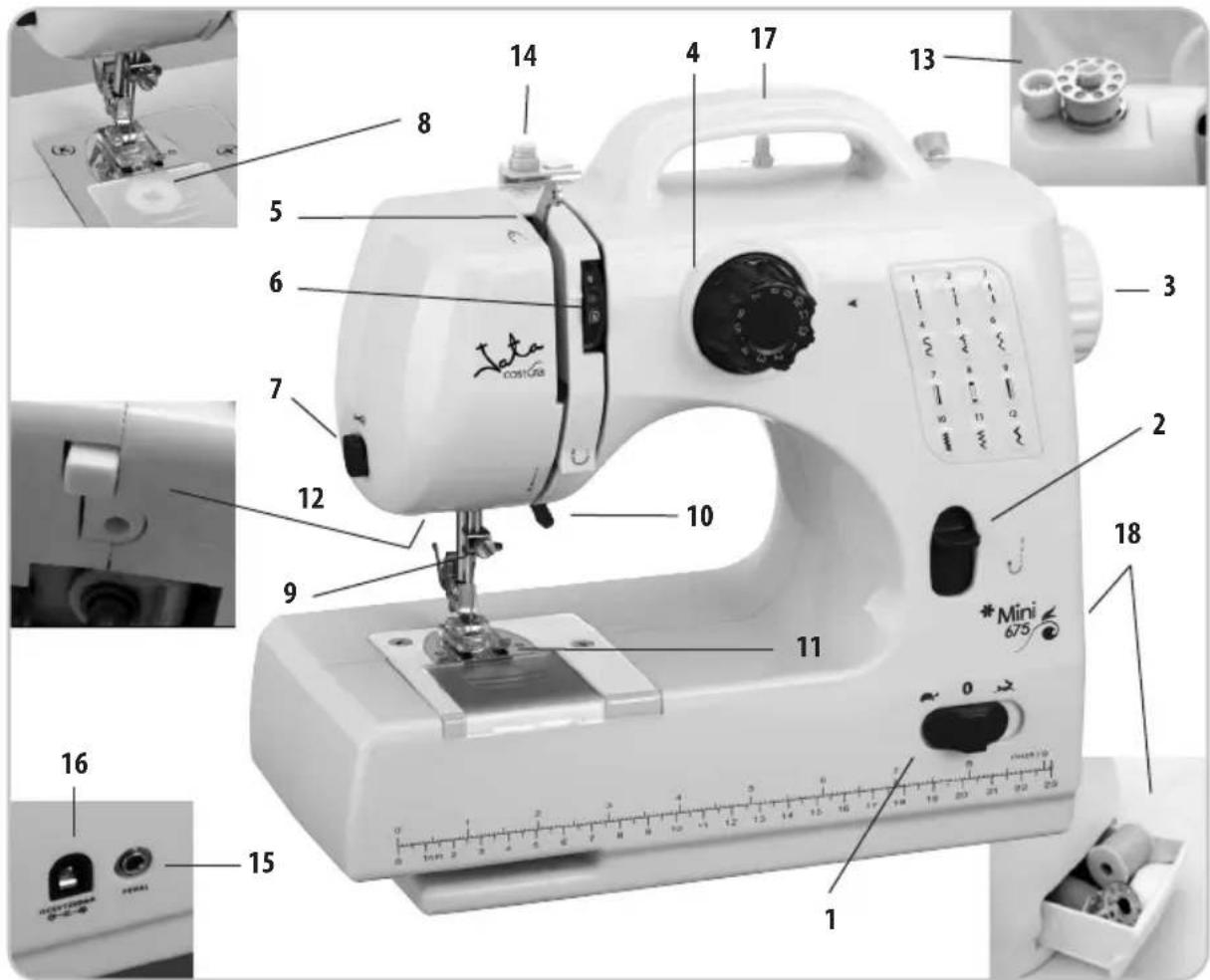Labeled diagram of a sewing machine with numbered parts and component annotations