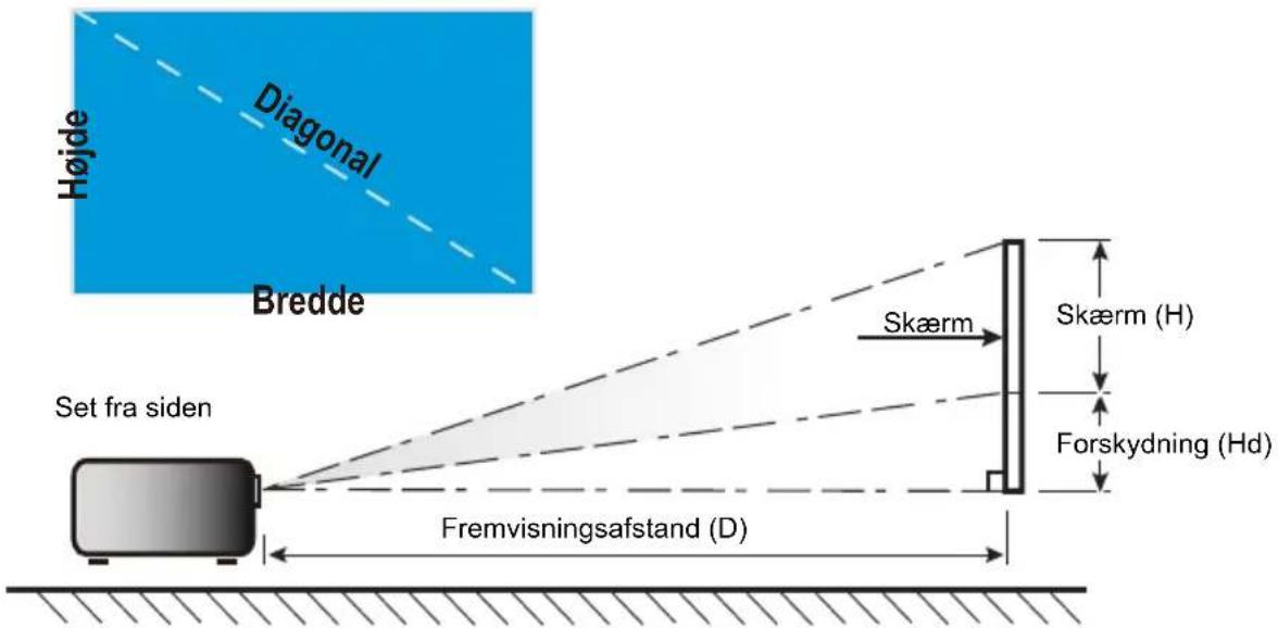 Diagonal Højde Bredde Set fra siden Skærm Skærm (H) Forskydning (Hd) Fremvisningsafstand (D)