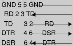 GND 5 5 GND RD 2 3 TD TD 3 2 RD → DTR 4 6 DSR → DSR 6 4 DTR →