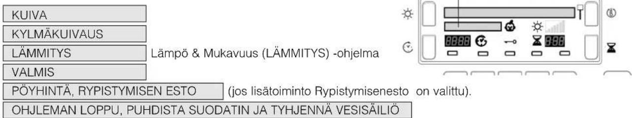 KUIVA KYLMÄKUIVAUS LÄMMITYS VALMIS PÖYHINTÄ, RYPISTYMISEN ESTO (Jos lisätoiminto Rypistymisenesto on valittu). OHJLEMAN LOPPU, PUHDISTA SUODATIN JA TYHJENNÄ VESISÄILIÖ