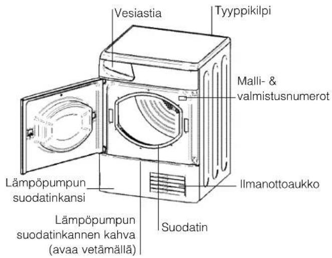 Vesiastia Tyyppikilpi Malli- & valmistusnumerot Lämpöpumpun suodatinkansi Lämpöpumpun suodatinkannen kahva (avaa vetämällä) Suodatin Ilmanottoaukko