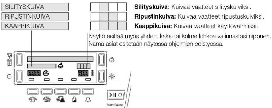 SILITYSKUIVA RIPUSTINKUIVA KAAPPIKUIVA Silityskuiva: Kuivaa vaatteet silityskuiviksi. Ripustinkuiva: Kuivaa vaatteet ripustuskuiviksi. Kaappikuiva: Kuivaa vaatteet käyttövalmiiksi. Näyttö esittää myös yhden, kaksi tai kolme lohkoa valinnastasi riippuen. Nämä asiat esitetään näytössä ohjelmien edistyessä. Start/Pause