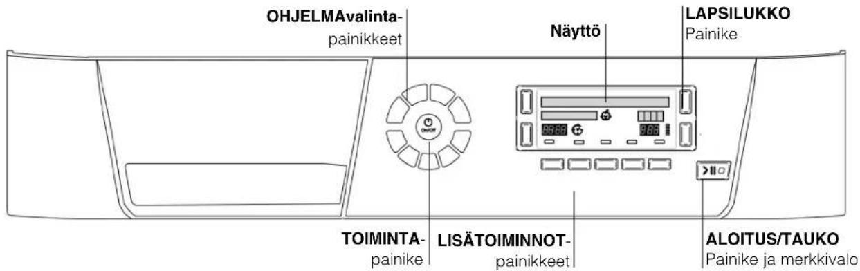 OHJELMAvalinta- painikkeet Näyttö LAPSILUKKO Painike TOIMINTA- painike LISÄTOIMINNOT- painikkeet ALOITUS/TAUKO Painike ja merkkivalo