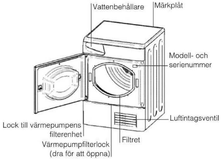 Vattenbehållare Märkplåt Modell- och serienummer Lock till värmepumpens filterenhet Värmepumpfilterlock (dra för att öppna) Filtret Luftintagsventil