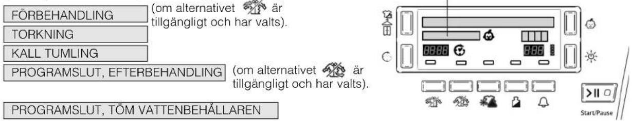 FÖRBEHANDLING TORKNING KALL TUMLING PROGRAMSLUT, EFTERBEHANDLING PROGRAMSLUT, TÖM VATTENBEHÄLLAREN (om alternativet är tillgängligt och har valts). (om alternativet är tillgängligt och har valts). Start/Pause