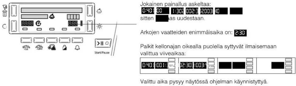 Jokainen painallus askeltaa: 0:40 1:30 002:3 12003 10 sitten as uudestaan. Arkojen vaatteiden enimmäisaika on: 2:30 Palkit kellonajan oikealla puolella syttyvät ilmaisemaan valittua viiveaikaa: 0:40 1:30 12:30 003:3 Valittu aika pysyy näytössä ohjelman käynnistytyä.