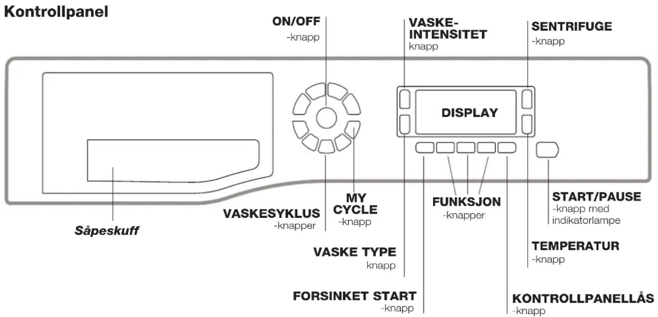Kontrollpanel ON/OFF -knapp VASKE- INTENSITET knapp SENTRIFUGE -knapp DISPLAY VASKESYKLUS -knapper MY CYCLE -knapp FUNKSJON -knapper START/PAUSE -knapp med indikatorlampe VASKE TYPE knapp TEMPERATUR -knapp KONTROLLPANELLÅS -Knapp Såpeskuff FORSINKET START -knapp
