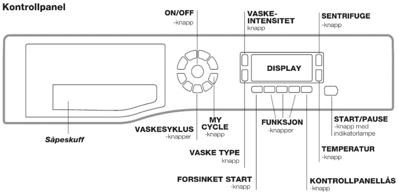 Kontrollpanel ON/OFF -knapp VASKE- INTENSITET knapp SENTRIFUGE -knapp DISPLAY VASKESYKLUS -knapper MY CYCLE -knapp FUNKSJON -knapper START/PAUSE -knapp med indikatorlampe VASKE TYPE knapp TEMPERATUR -knapp KONTROLLPANELLÅS -Knapp Såpeskuff VORSINKET START -knapp