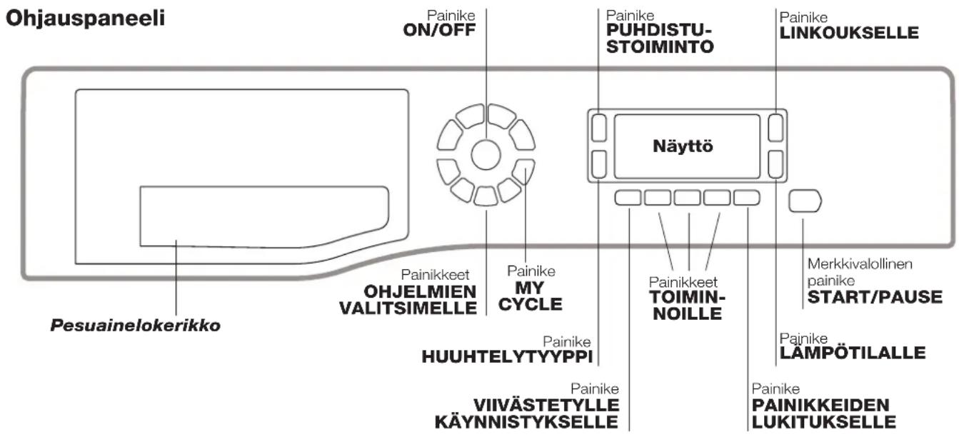 Ohjauspaneeli Painike ON/OFF Painike PUHDISTU-STOIMINTO Painike LINKOUKSELLE Näyttö Painikkeet OHJELMIEN VALITSIMELLE Painikke MY CYCLE Painikkeet TOIMIN-NOILLE Merkkivalollinen painike START/PAUSE Pajnike LÄMPÖTILALLE Painike VIVÄSTETYLLE KÄYNNISTYKSELLE Painike PAINIKKEIDEN LUKITUKSELLE Pesuainelokerikko