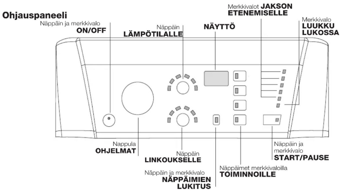 Ohjauspaneeli Näppäin ja merkkivalo ON/OFF LÄMPÖTILALLE Näppäin NÄYTTÖ Merkkivalot JAKSON ETENEMISELLE Merkkivalo LUUKKU LUKOSSA Nappala OHJELMAT Näppäin LINKOUKSELLE Näppäin ja merkkivalo NÄPPÄIMIEN LUKITUS Näppäimet merkkivaloilla TOIMINNOILLE Näppäin ja merkkivalo START/PAUSE