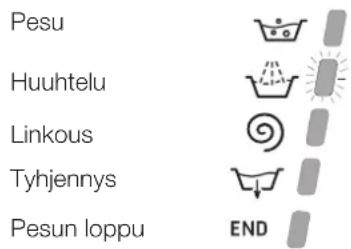 Pesu Huuhtelu Linkous Tyhjennys Pesun loppu END