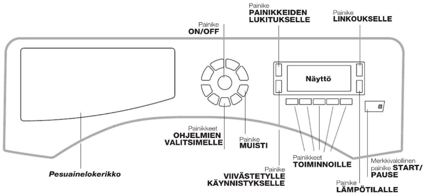 Painike ON/OFF Painike PAINIKKEIDEN LUKITUKSELLE Painike LINKOUKSELLE Näyttö Painikkeet OHJELMIEN VALITSIMELLE Painikkeet MUISTI Painikkeet TOIMINNOILLE Merkkivalollinen painike START/ PAUSE Painike LÄMPÖTILALLE Pesuainelokerikko VIIIVÄSTETYLLE KÄYNNISTYKSELLE