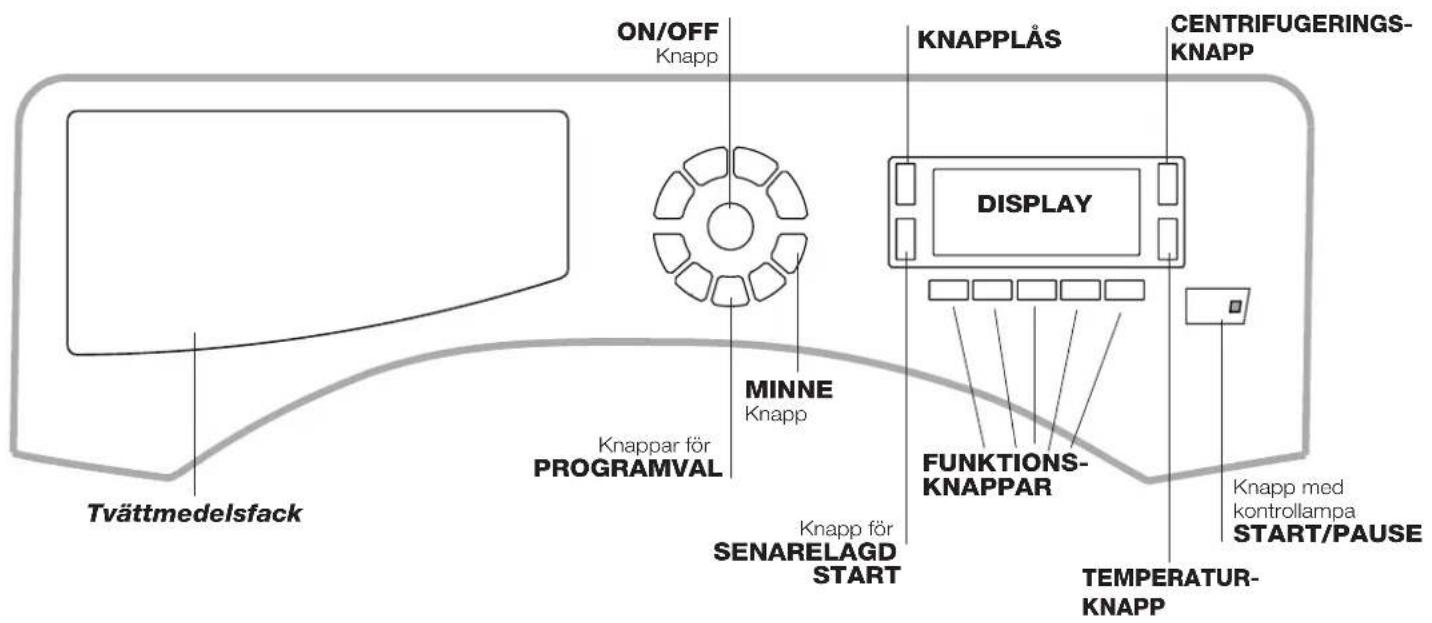 ON/OFF Knapp KNAPPLÅS CENTRIFUGERINGS- KNAPP DISPLAY MINNE Knapp FUNKTIONS- KNAPPAR Knapp för PROGRAMVAL Knapp för SENARELAGD START TEMPERATUR- KNAPP Knapp med kontrollampa START/PAUSE Tvättmedelsfack