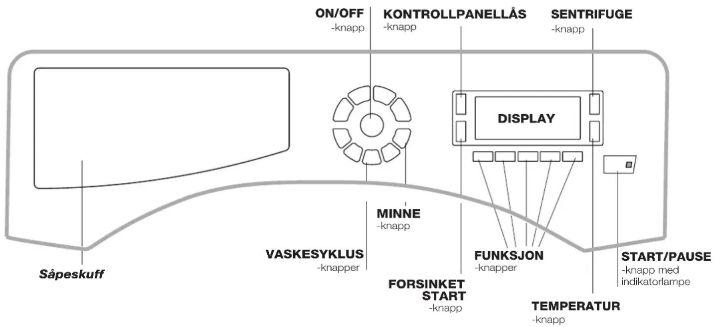 ON/OFF -knapp KONTROLLPANELLÅS -knapp SENTRIFUGE -knapp DISPLAY MINNE -knapp VASKESYKLUS -knapp FORSINKET START -knapp FUNKSJON -knapp TEMPERATUR -knapp START/PAUSE -knapp med indikatorlampe Såpeskuff