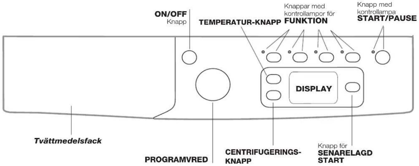 ON/OFF Knapp TEMPERATUR-KNAPP FUNKTION Knapp med kontrollampor för Knapp med kontrollampa START/PAUSE DISPLAY Tvättmedelsfack PROGRAMVRED CENTRIFUGERINGS-KNAPP Knapp för SENARELAGD START