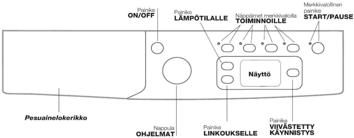 Painike ON/OFF Painike LÄMPÖTILALLE Näppäimet merkkivaloilla TOIMINNOILLE Merkkivalollinen painike START/PAUSE Näyttö Pesuainelokerikko Nappula OHJELMAT Painike LINKOUKSELLE Painike VIVÄSTETTY KÄYNNISTYS