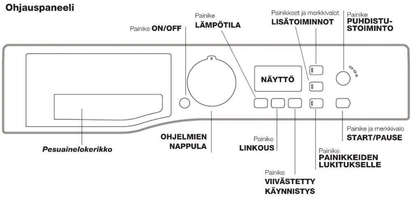 Ohjauspaneeli Painike ON/OFF Painike LÄMPÖTILA Painike LÄMPÖTILA NÄYTTÖ Painikkeet ja merkkivalot LISÄTOIMINNOT Painike PUHDISTU-STOIMINTO Pesuainelokerikko OHJELMIEN NAPPULA Painike LINKOUS Painike painikkeiden LUKITUKSELLE Painike painikkeiden LUKITUKSELLE Painike ja merkkivalo START/PAUSE VIIIVÄSTETTY KÄYNNISTYS