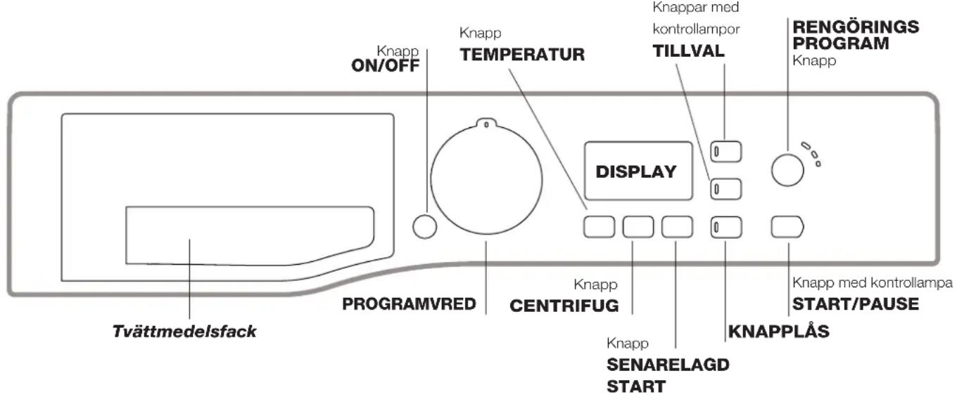 Knapp ON/OFF Knapp TEMPERATUR Knapp med kontrollampor TILLVAL RENGÖRINGS PROGRAM Knapp DISPLAY Knapp med kontrollampa START/PAUSE KNAPPLÅS Knapp CENTRIFUG ProgramVRED Tvättmedelsfack SENARELAGD START