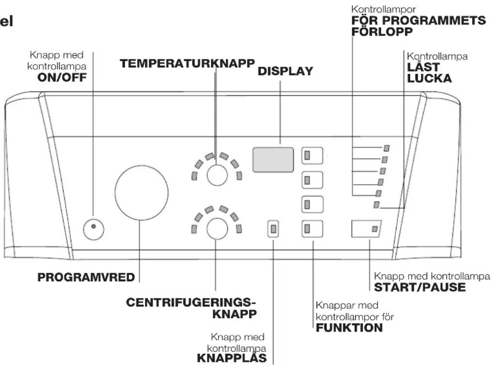 el Knapp med kontrollampa ON/OFF TEMPERATURKNAPP DISPLAY Kontrollampor FÖR PROGRAMMETS FÖRLOPP Kontrollampa LÄST LUCKA PROGRAMVRED CENTRIFUGERINGS- KNAPP Knapp med kontrollampa KNAPPLÅS Knapp med kontrollampor för FUNKTION Knapp med kontrollampa START/PAUSE