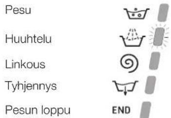 Pesu Huuhtelu Linkous Tyhjennys Pesun loppu END