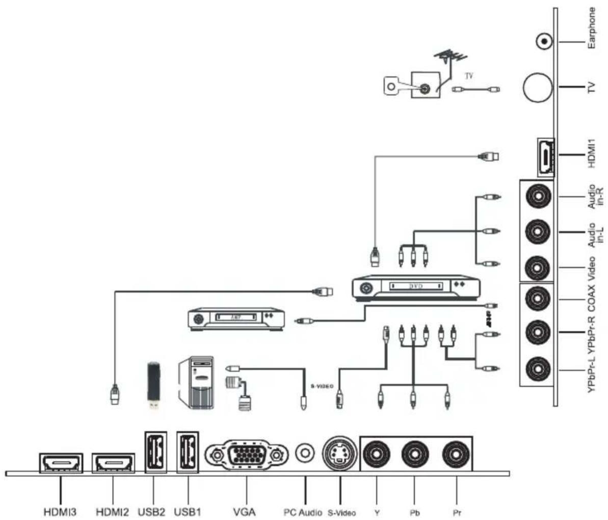 HDMI3 HDMI2 USB2 USB1 VGA PC Audio S-Video Y Pb Pr S-VIDEO DVD Audio in-R Audio in-L YPbPr-L YPbPr-R COAX Video HDMI1 TV Earphone TV